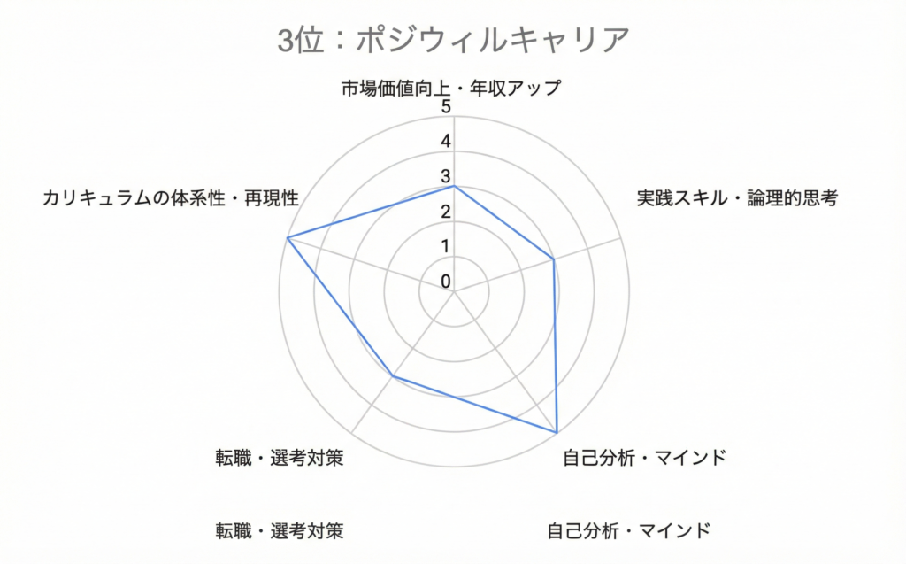 3位ポジウィルキャリア