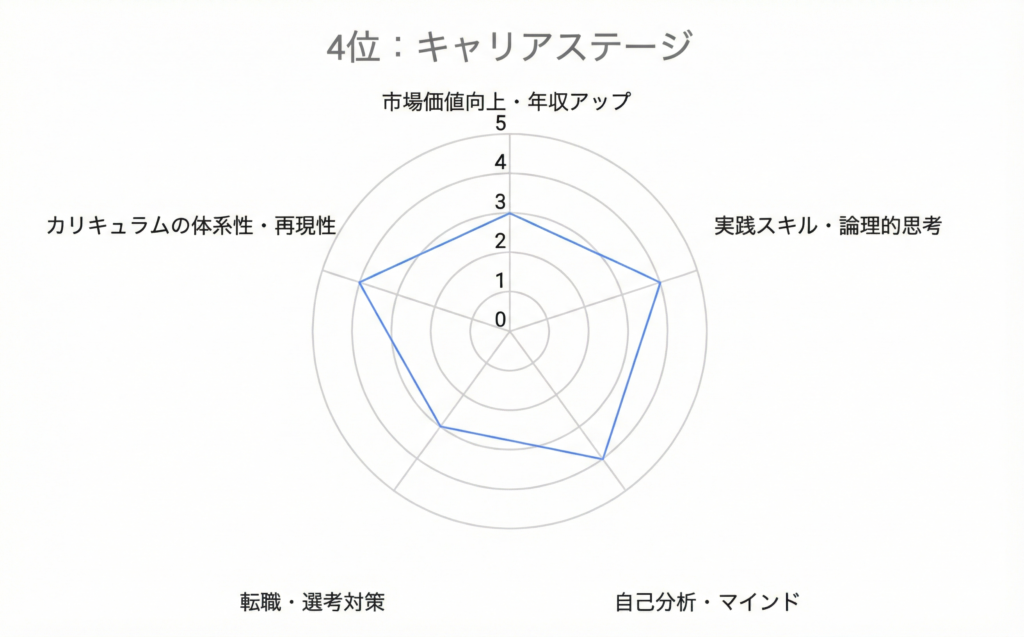4位キャリアステージ
