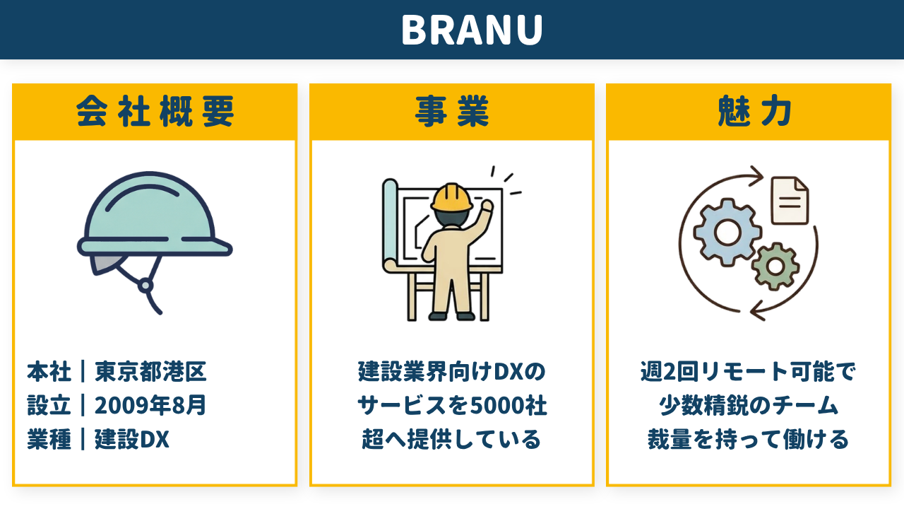 BRANUの会社概要・事業・魅力をまとめた図解