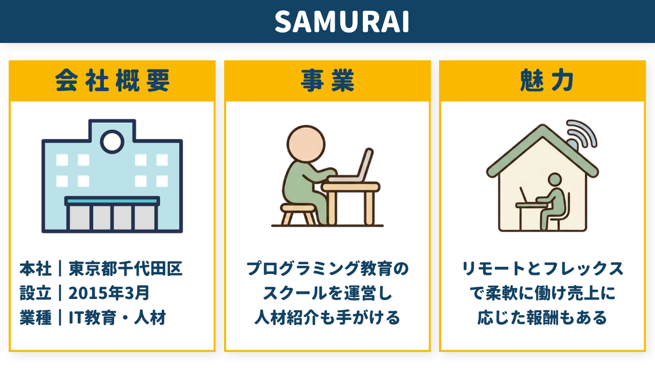SAMURAIの会社概要・事業・魅力をまとめた図解