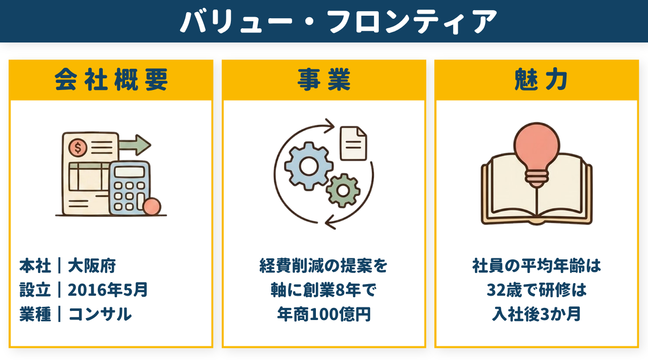 バリュー・フロンティアの会社概要・事業・魅力をまとめた図解