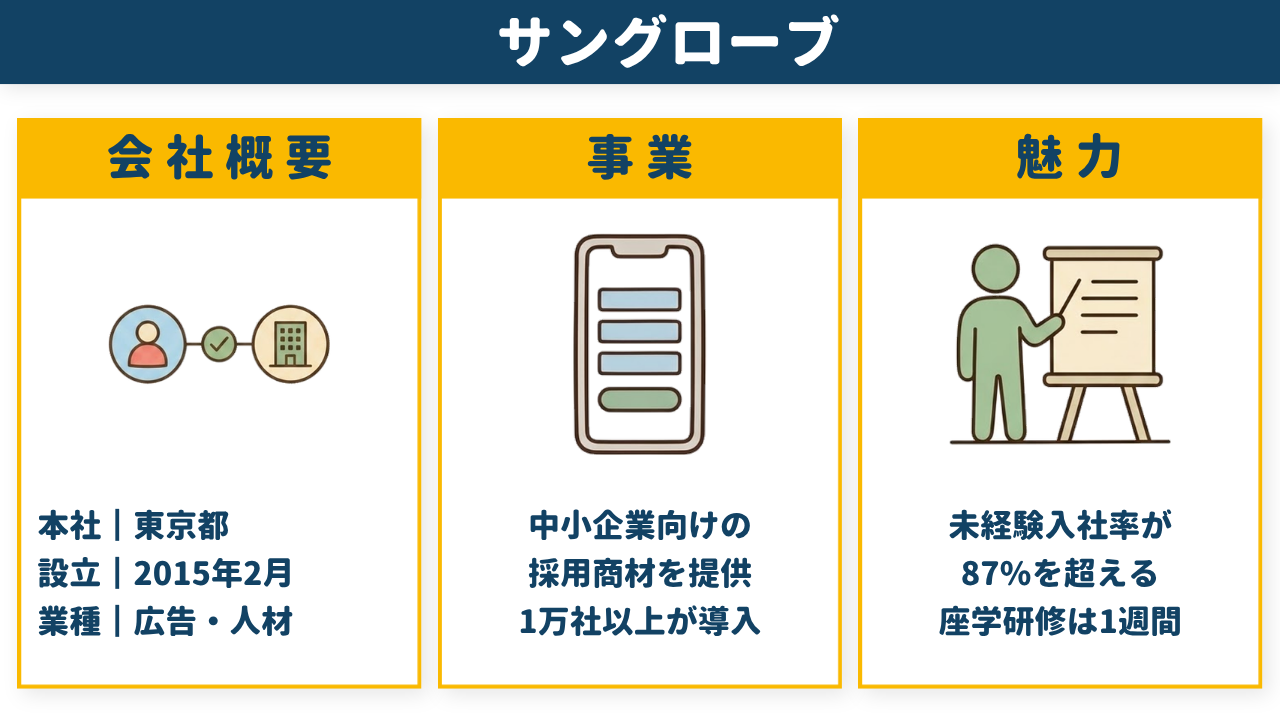 サングローブの会社概要・事業・魅力をまとめた図解