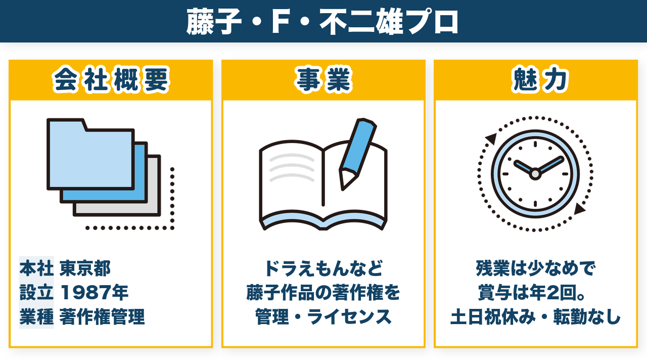 株式会社藤子・F・不二雄プロの会社概要・事業・魅力をまとめた図解