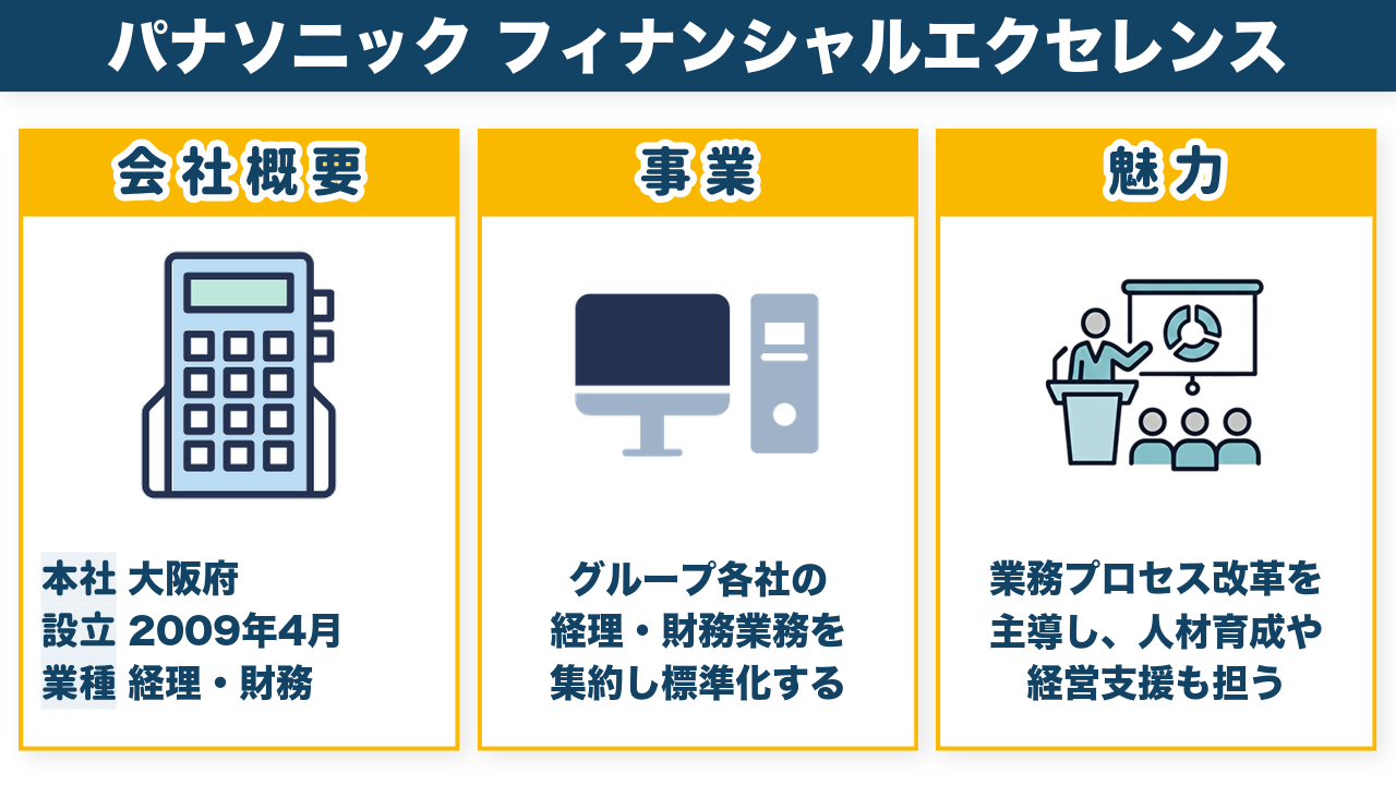 パナソニック フィナンシャルエクセレンス株式会社の会社概要(大阪府・2009年4月設立・経理・財務)と事業・魅力をまとめた図解