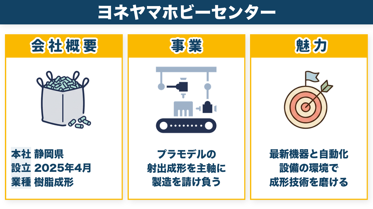 株式会社ヨネヤマホビーセンターの会社概要（静岡県・2025年4月設立・樹脂成形）と事業・魅力をまとめた図解