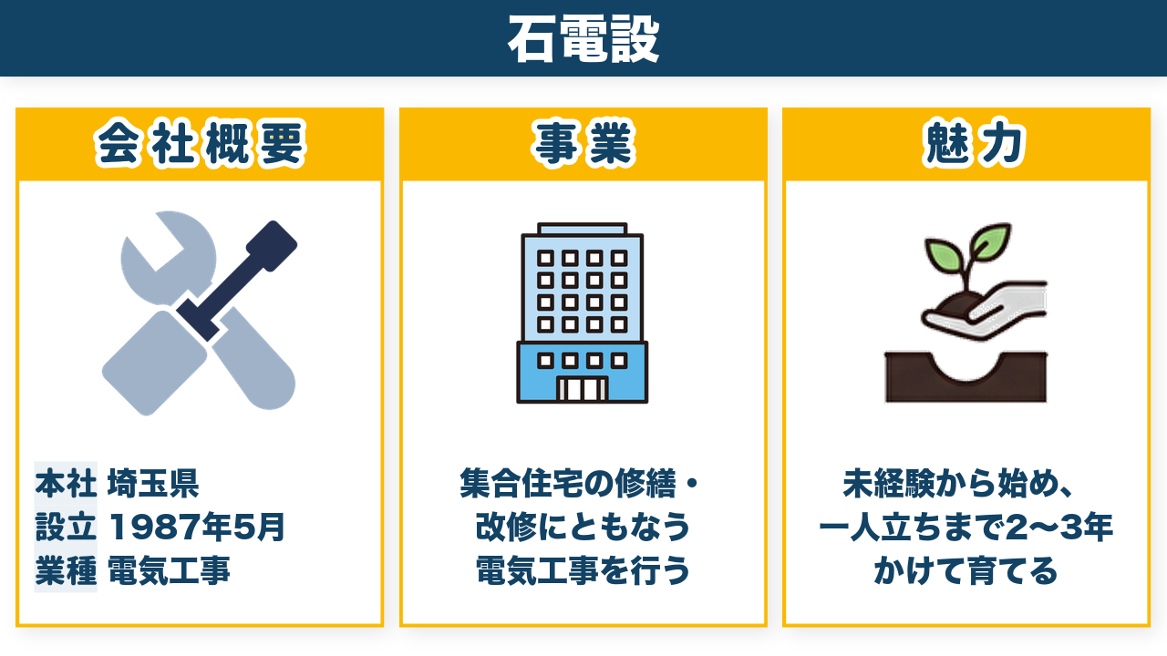 株式会社石電設の会社概要（埼玉県・1987年5月設立・電気工事）と事業・魅力をまとめた図解