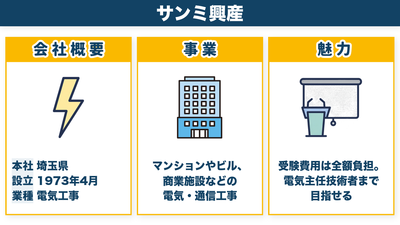 株式会社サンミ興産の会社概要（埼玉県・1973年4月設立・電気工事）と事業・魅力をまとめた図解