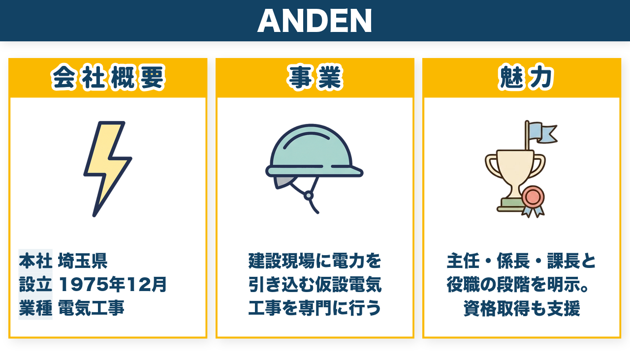 株式会社ANDENの会社概要（埼玉県・1975年12月設立・電気工事）と事業・魅力をまとめた図解